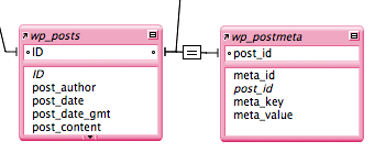 postsとpostmetaのrelation