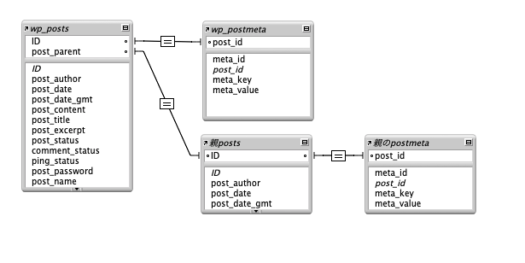 親postsと親のpostmetaを接続