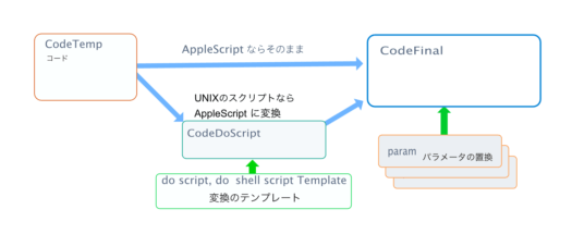 codeRun 入力フィールドと計算結果フィールドの視覚的解説